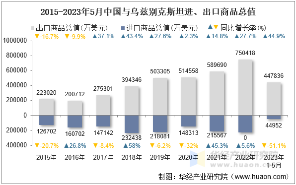 2015-2023年5月中国与乌兹别克斯坦进、出口商品总值