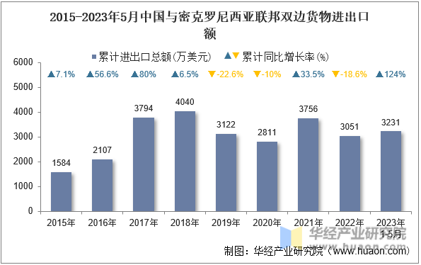 2015-2023年5月中国与密克罗尼西亚联邦双边货物进出口额