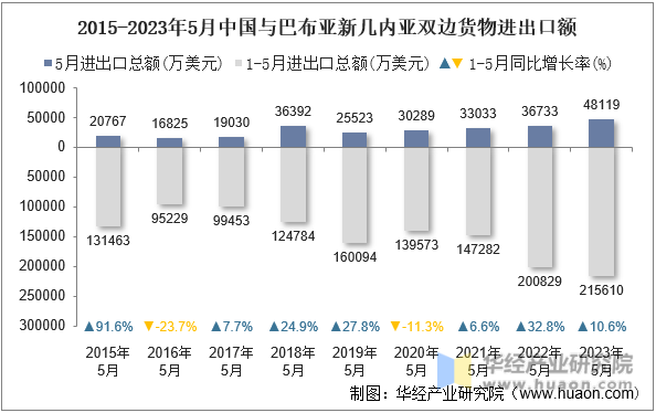 2015-2023年5月中国与巴布亚新几内亚双边货物进出口额