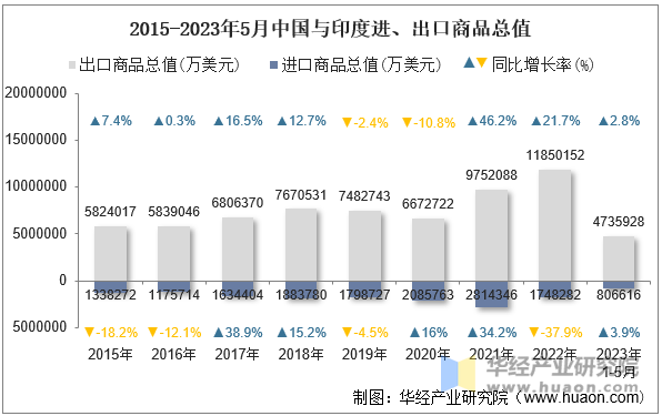 2015-2023年5月中国与印度进、出口商品总值