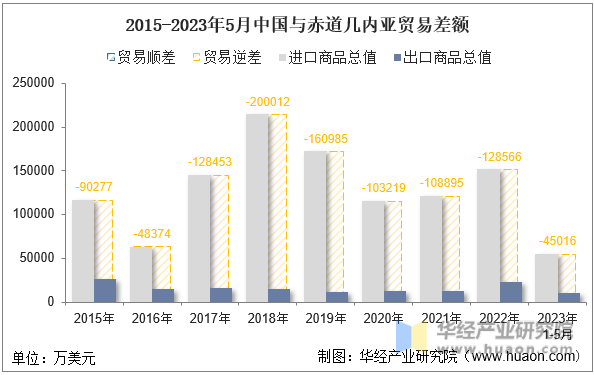 2015-2023年5月中国与赤道几内亚贸易差额