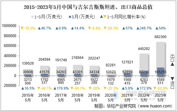 2015-2023年5月中国与吉尔吉斯斯坦进、出口商品总值