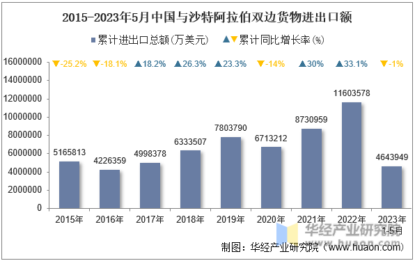 2015-2023年5月中国与沙特阿拉伯双边货物进出口额