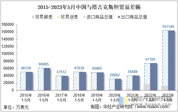 2015-2023年5月中国与塔吉克斯坦贸易差额