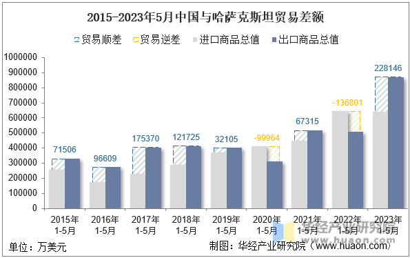 2015-2023年5月中国与哈萨克斯坦贸易差额