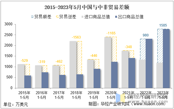 2015-2023年5月中国与中非贸易差额