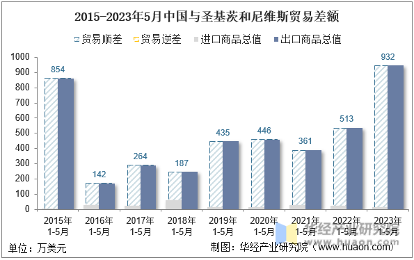 2015-2023年5月中国与圣基茨和尼维斯贸易差额