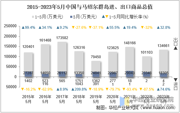 2015-2023年5月中国与马绍尔群岛进、出口商品总值