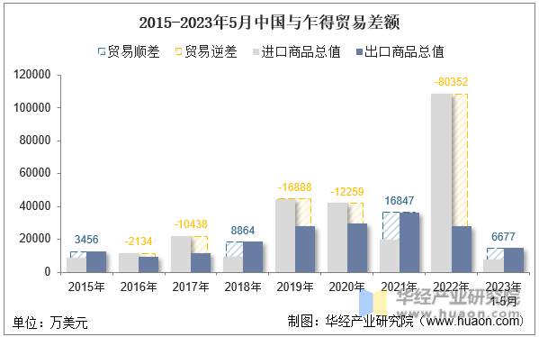 2015-2023年5月中国与乍得贸易差额