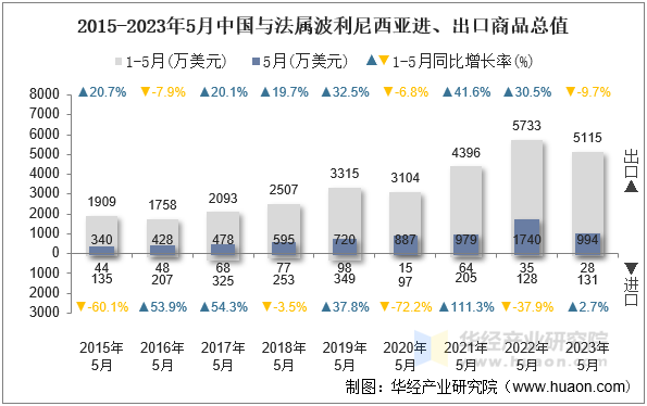 2015-2023年5月中国与法属波利尼西亚进、出口商品总值