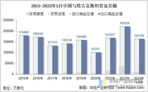 2015-2023年5月中国与塔吉克斯坦贸易差额