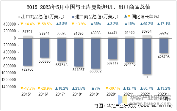 2015-2023年5月中国与土库曼斯坦进、出口商品总值