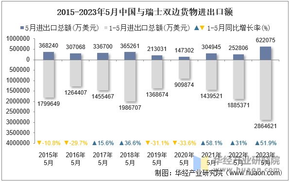 2015-2023年5月中国与瑞士双边货物进出口额