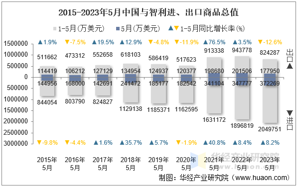 2015-2023年5月中国与智利进、出口商品总值