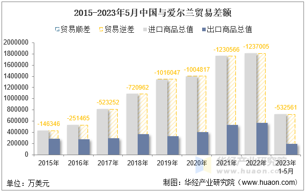 2015-2023年5月中国与爱尔兰贸易差额