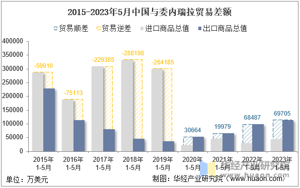 2015-2023年5月中国与委内瑞拉贸易差额