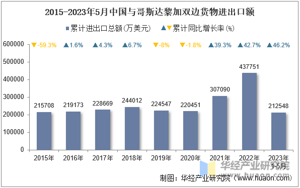 2015-2023年5月中国与哥斯达黎加双边货物进出口额
