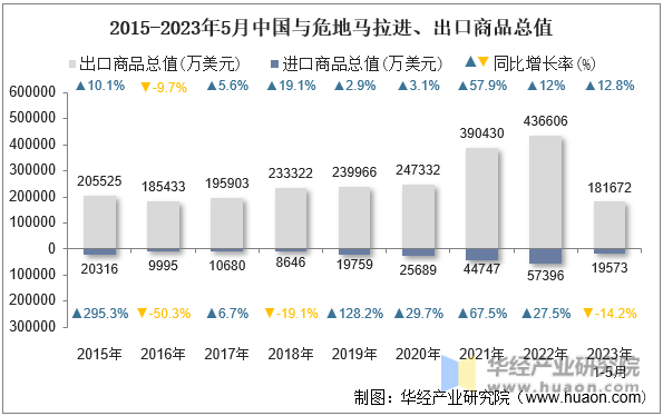 2015-2023年5月中国与危地马拉进、出口商品总值