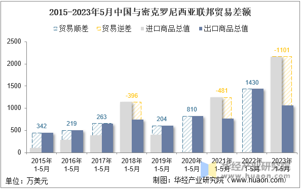 2015-2023年5月中国与密克罗尼西亚联邦贸易差额