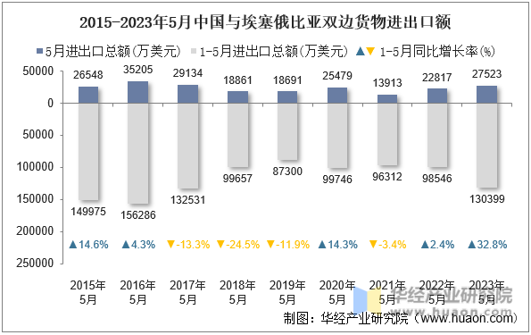 2015-2023年5月中国与埃塞俄比亚双边货物进出口额