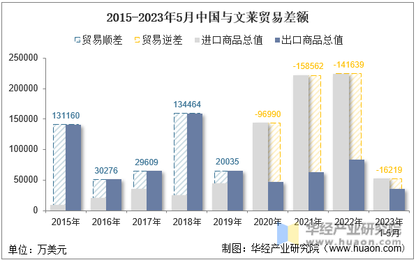 2015-2023年5月中国与文莱贸易差额