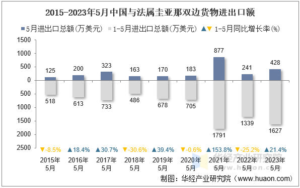 2015-2023年5月中国与法属圭亚那双边货物进出口额