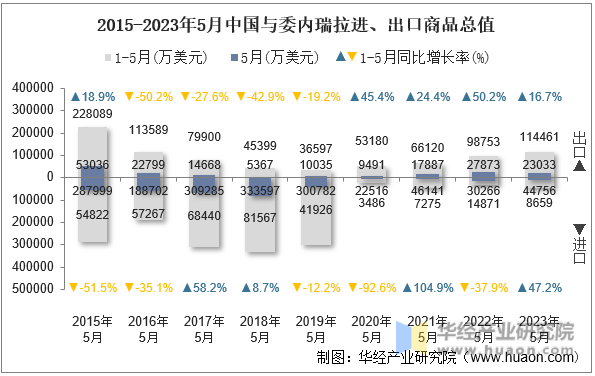 2015-2023年5月中国与委内瑞拉进、出口商品总值