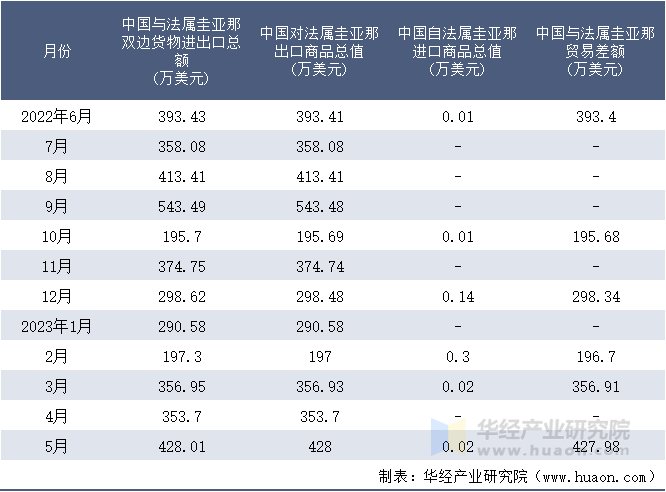 2022-2023年5月中国与法属圭亚那双边货物进出口额月度统计表