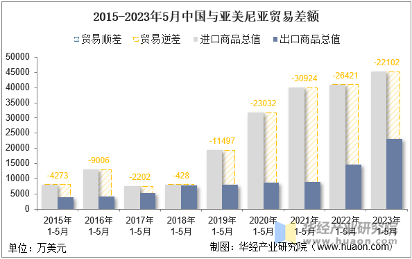 2015-2023年5月中国与亚美尼亚贸易差额