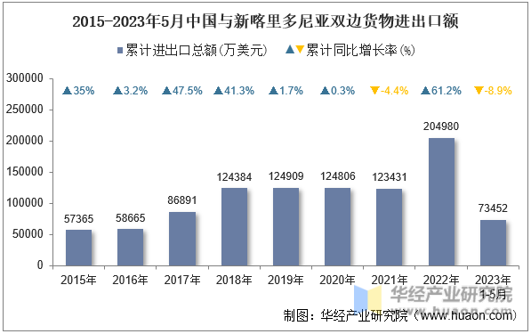 2015-2023年5月中国与新喀里多尼亚双边货物进出口额