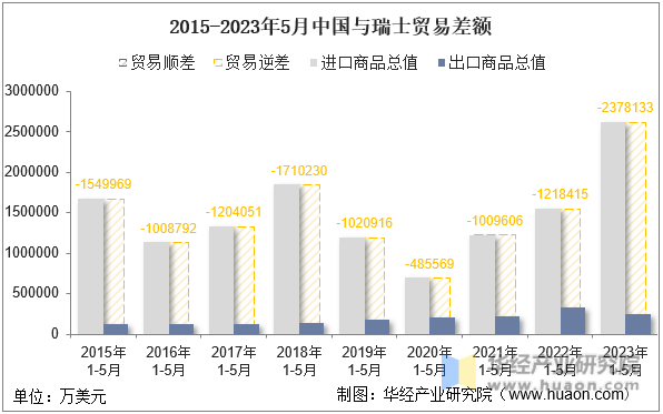 2015-2023年5月中国与瑞士贸易差额