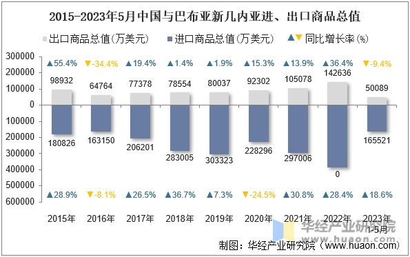 2015-2023年5月中国与巴布亚新几内亚进、出口商品总值