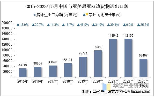 2015-2023年5月中国与亚美尼亚双边货物进出口额