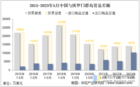 2015-2023年5月中国与所罗门群岛贸易差额
