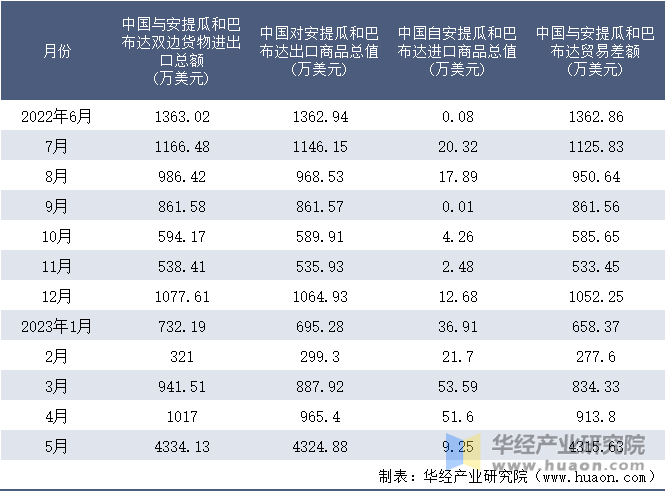 2022-2023年5月中国与安提瓜和巴布达双边货物进出口额月度统计表