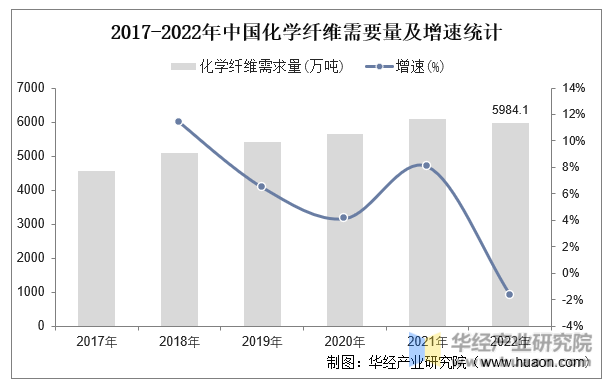 2017-2022年中国化学纤维需要量及增速统计