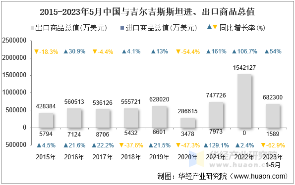 2015-2023年5月中国与吉尔吉斯斯坦进、出口商品总值