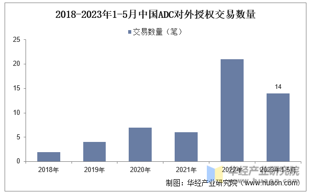 2018-2023年1-5月中国ADC对外授权交易数量