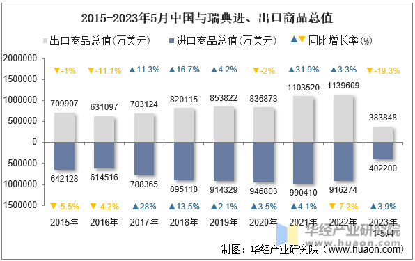 2015-2023年5月中国与瑞典进、出口商品总值