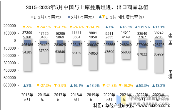 2015-2023年5月中国与土库曼斯坦进、出口商品总值