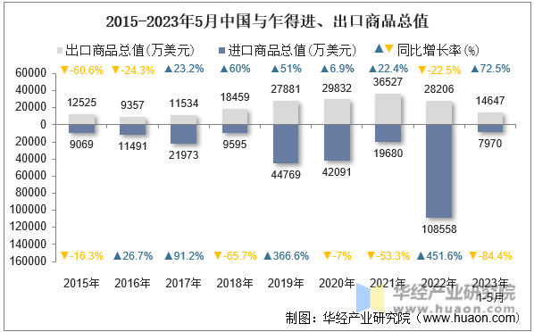 2015-2023年5月中国与乍得进、出口商品总值