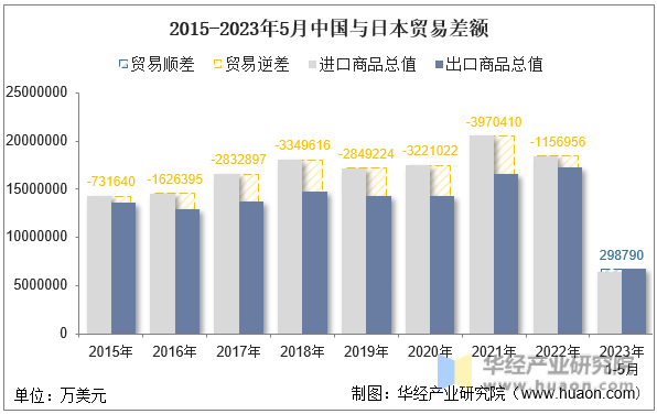 2015-2023年5月中国与日本贸易差额