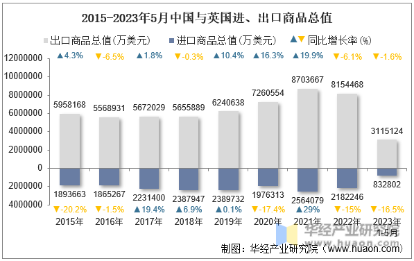 2015-2023年5月中国与英国进、出口商品总值