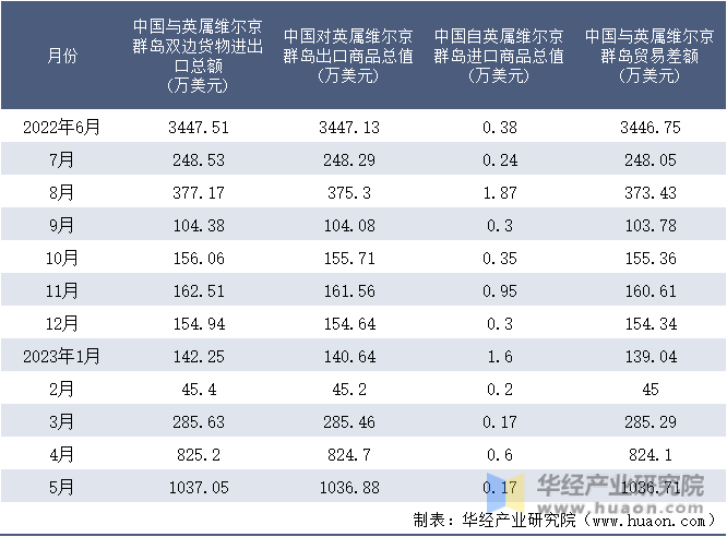 2022-2023年5月中国与英属维尔京群岛双边货物进出口额月度统计表