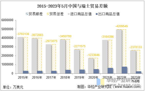 2015-2023年5月中国与瑞士贸易差额