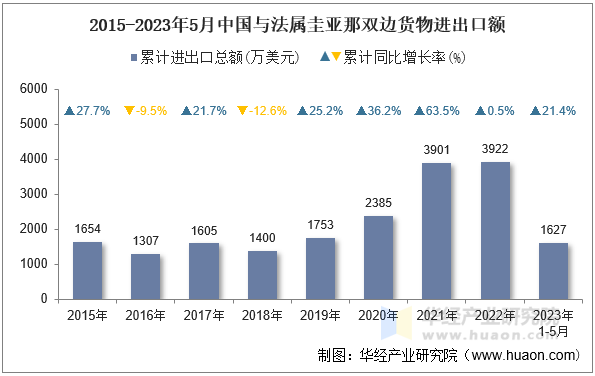 2015-2023年5月中国与法属圭亚那双边货物进出口额