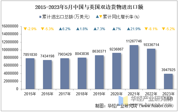 2015-2023年5月中国与英国双边货物进出口额