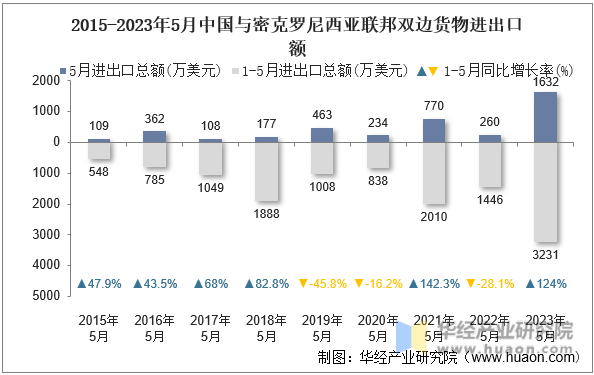 2015-2023年5月中国与密克罗尼西亚联邦双边货物进出口额