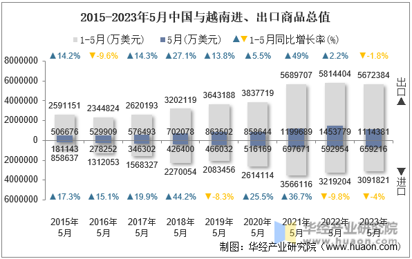 2015-2023年5月中国与越南进、出口商品总值