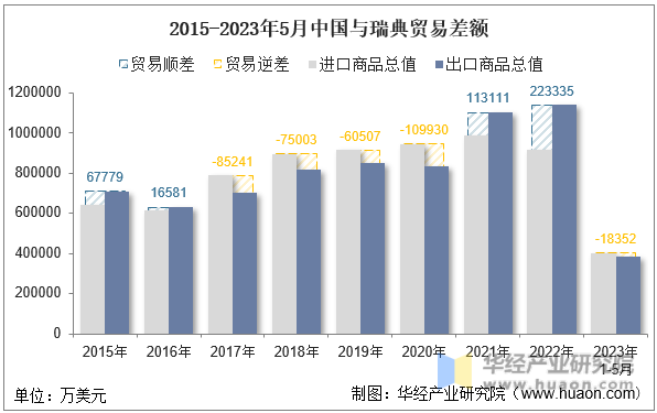 2015-2023年5月中国与瑞典贸易差额